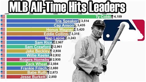 all time mlb hit leaders